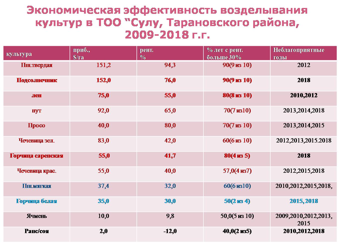 Подбор культур