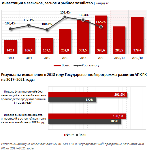 Сельская статистика. Инвестиции в сельское хозяйство в России. Капиталовложения в сельское хозяйство это. Объем инвестиций в сельское хозяйство 2021. Инвестиции в сельское хозяйство на 2021 год.