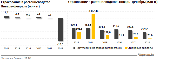Страховая сельскохозяйственная культура. Анализ сельскохозяйственного страхования в России. Сельскохозяйственное страхование график. Страхование растениеводства. Страховые выплаты за 2016-2019.