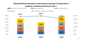 На старте 2025/26 МГ Костанайская область примет крупнейшую зерновую конференцию Казахстана