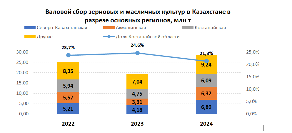 На старте 2025/26 МГ Костанайская область примет крупнейшую зерновую конференцию Казахстана