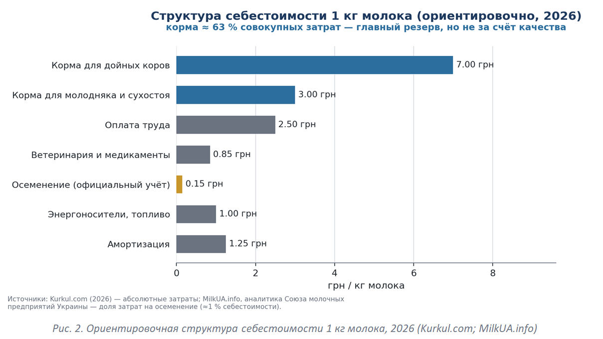 Экономика производства молока: как снизить себестоимость без потери качества