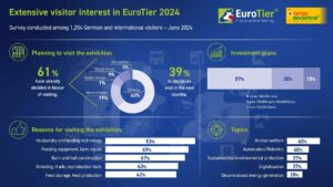 EuroTier 2026: Высокая заинтересованность посетителей
