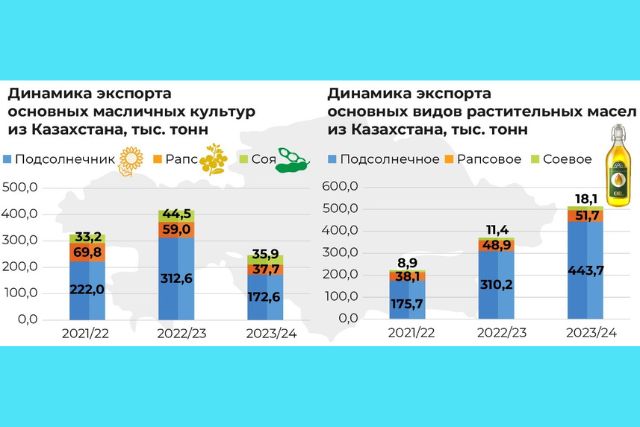 динамика экспорта масличных