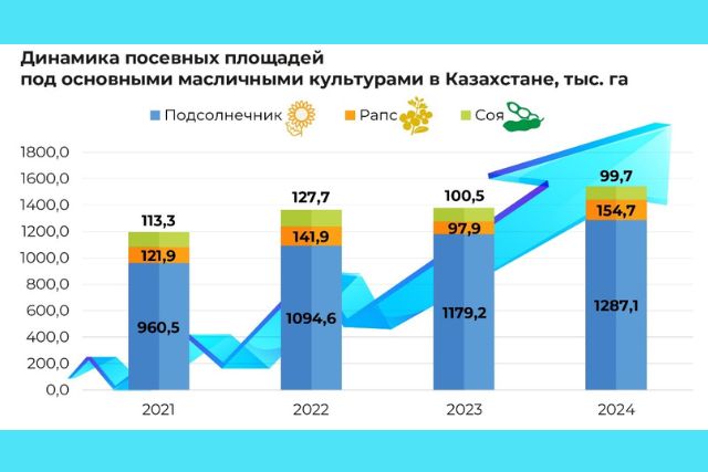 динамика посевных площадей