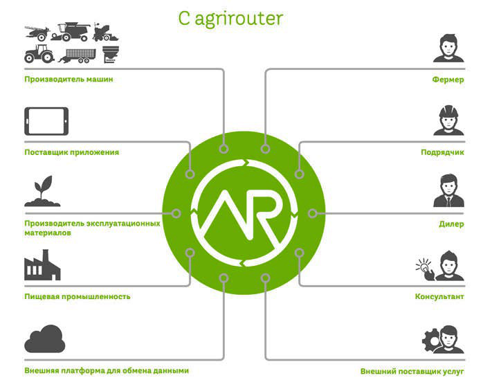 Новая цифровая платформа «agrirouter» для универсального обмена данными на службе эффективного агробизнеса