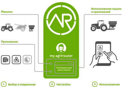 Новая цифровая платформа «agrirouter» для универсального обмена данными на службе эффективного агробизнеса
