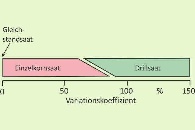 Коэффициент вариации как параметр равномерности продольного распределения при размещении семян