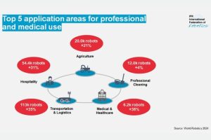 Топ-5 областей применения профессиональных роботов