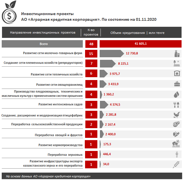 Инвестиционные проекты Аграрной кредитной корпорации на 1.11.2020