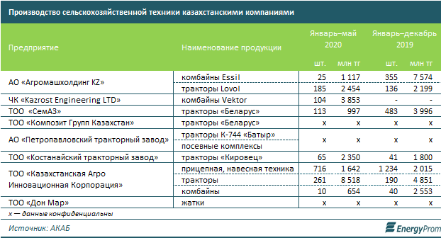 Производство сельхозтехники казахстанскими компаниями