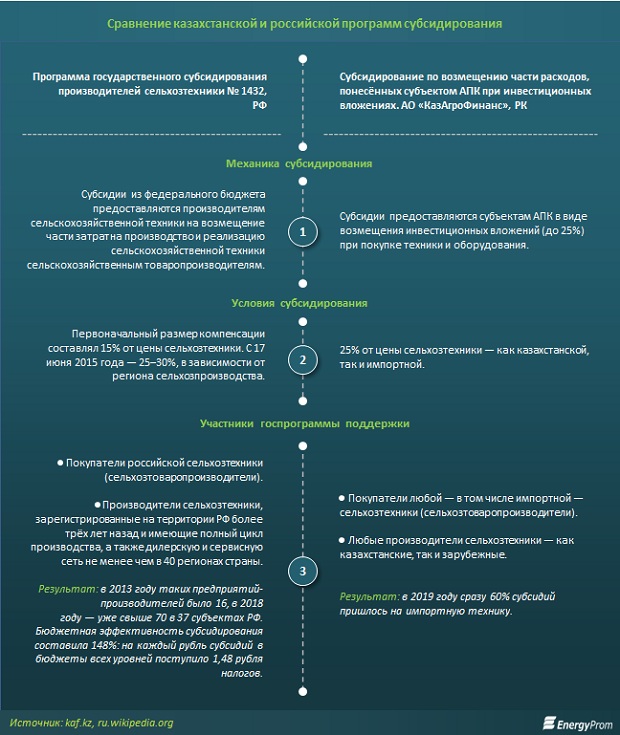 сравнение казахстанской и российской программы субсидирования