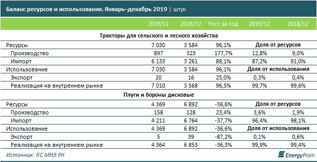 таблица соотношения производства и импорта сельхозтехники в Казахстане